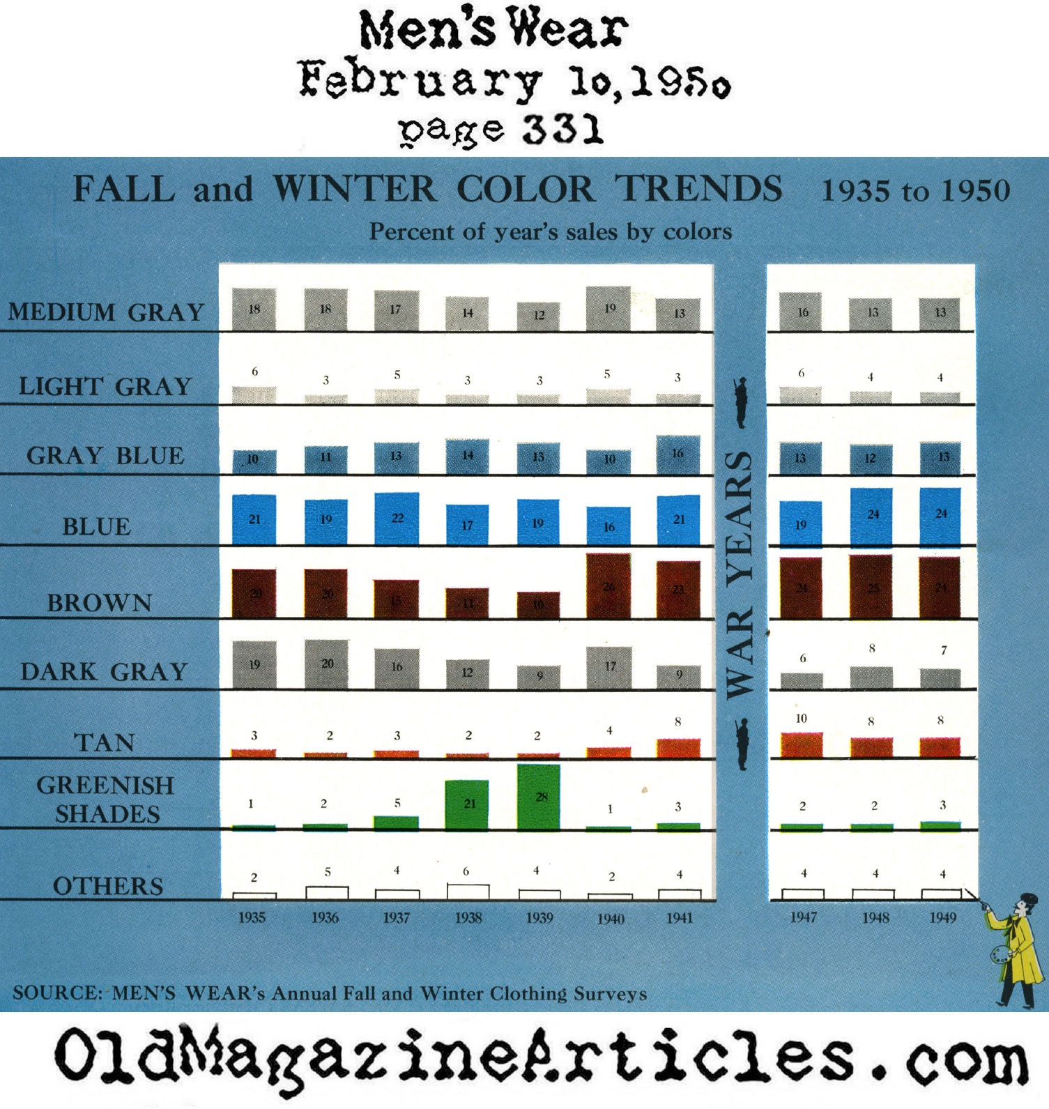 Color Trends in Men's Suiting 1935 - 1950 (Men's Wear Magazine, 1950)