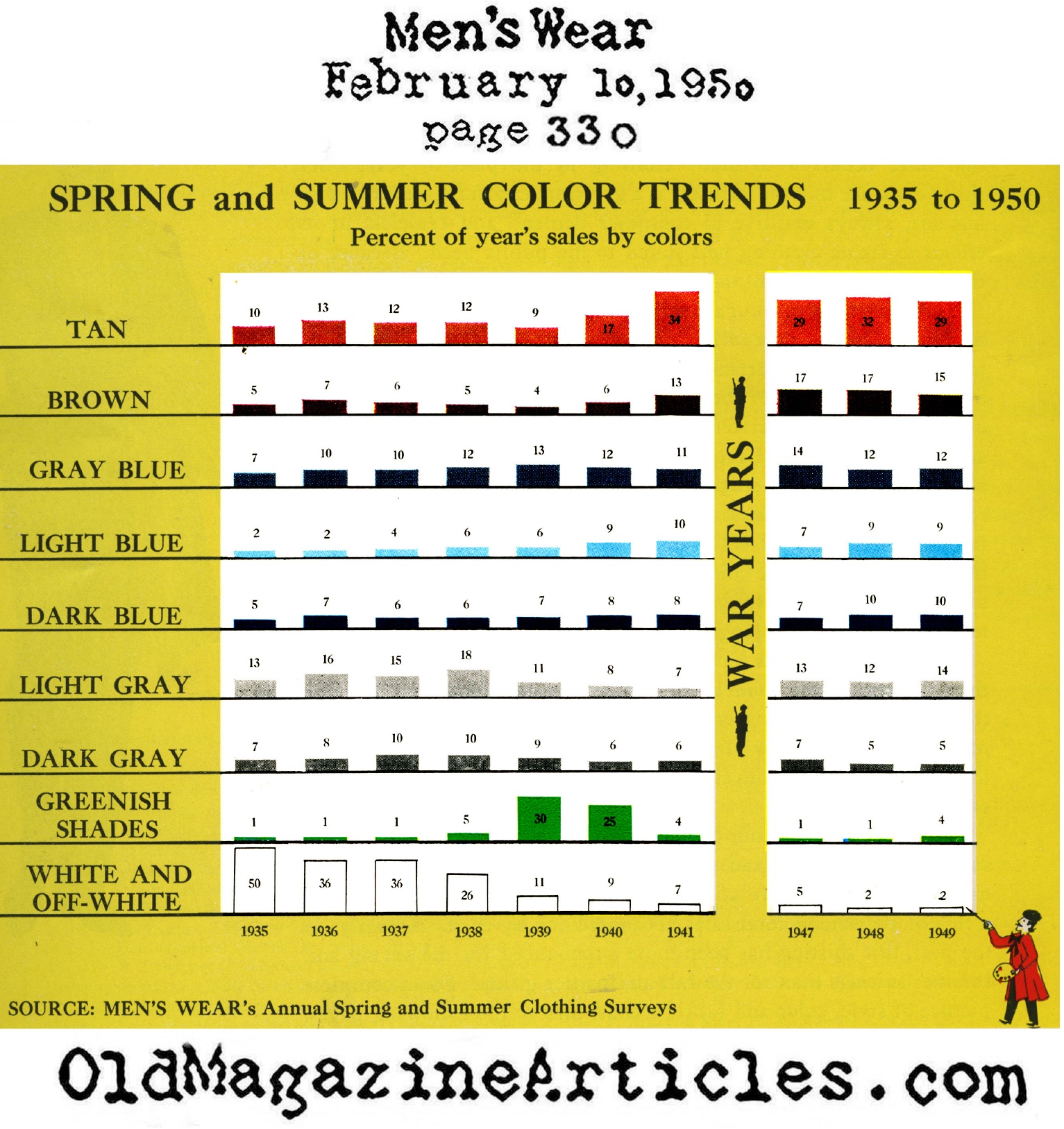 Color Trends in Men's Suiting 1935 - 1950 (Men's Wear Magazine, 1950)