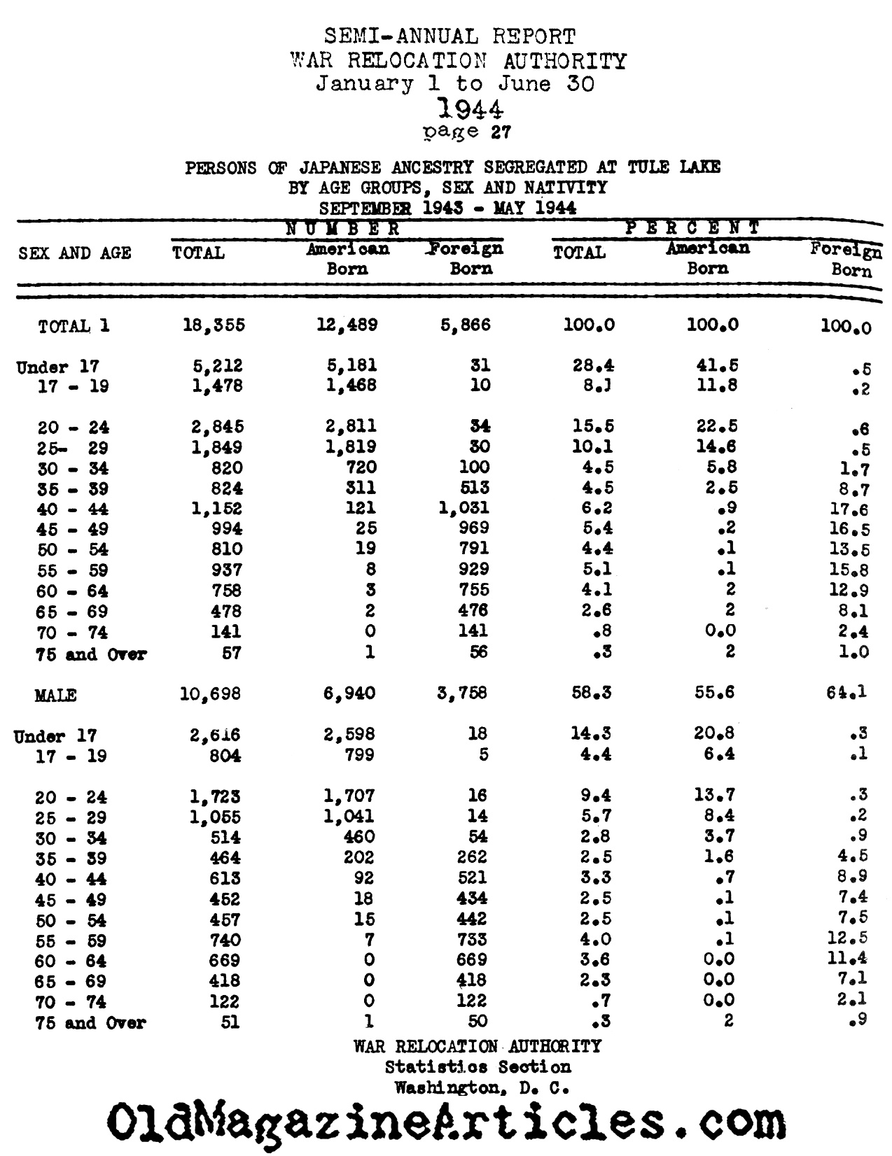 Tule Lake Internment Camp Population Study